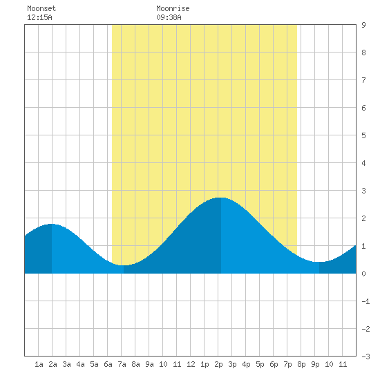 Town Point Wharf tide chart for Saturday, April 17, 2021