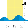 Town Point Wharf tide chart for Monday, April 19, 2021