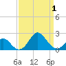 Town Point Wharf tide chart for Thursday, April 1, 2021