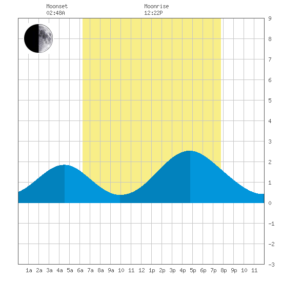 Town Point Wharf tide chart for Tuesday, April 20, 2021