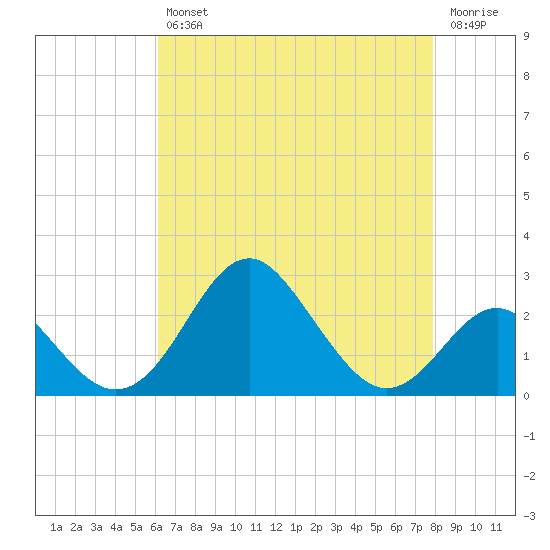 Town Point Wharf tide chart for Tuesday, April 27, 2021