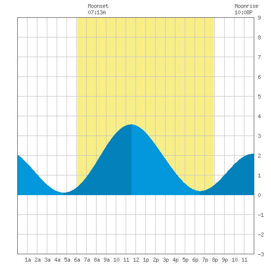 Town Point Wharf tide chart for Wednesday, April 28, 2021