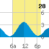 Town Point Wharf tide chart for Wednesday, April 28, 2021