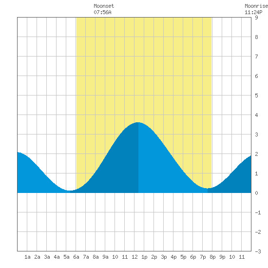 Town Point Wharf tide chart for Thursday, April 29, 2021