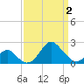 Town Point Wharf tide chart for Friday, April 2, 2021