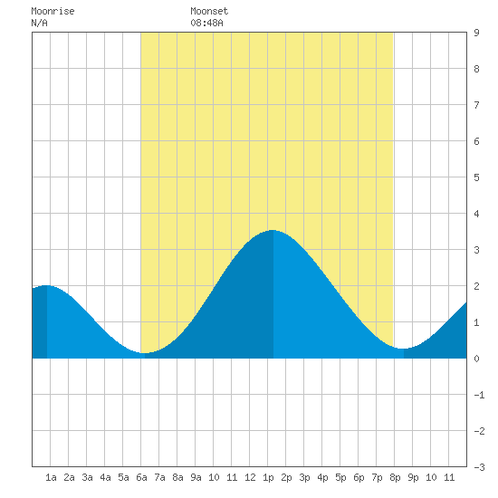 Town Point Wharf tide chart for Friday, April 30, 2021