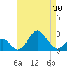 Town Point Wharf tide chart for Friday, April 30, 2021