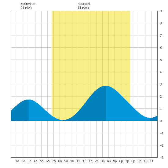 Town Point Wharf tide chart for Saturday, April 3, 2021