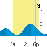 Town Point Wharf tide chart for Saturday, April 3, 2021