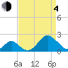 Town Point Wharf tide chart for Sunday, April 4, 2021