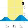 Town Point Wharf tide chart for Monday, April 5, 2021