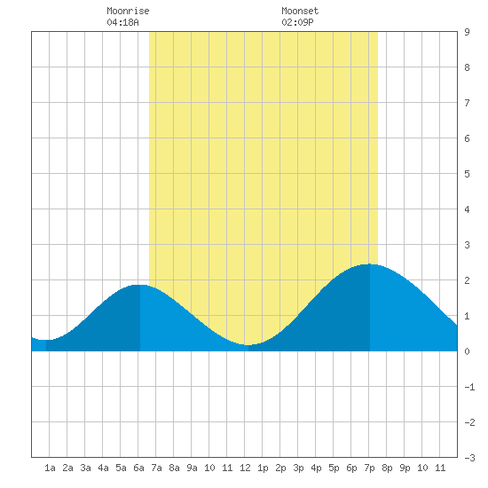 Town Point Wharf tide chart for Tuesday, April 6, 2021