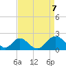 Town Point Wharf tide chart for Wednesday, April 7, 2021