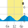 Town Point Wharf tide chart for Thursday, April 8, 2021