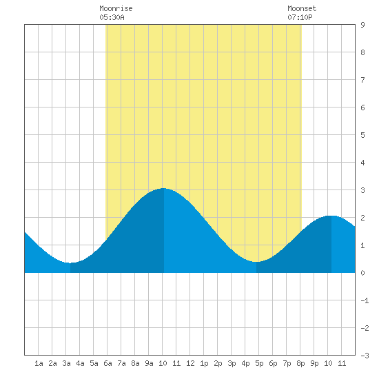 Town Point Wharf tide chart for Monday, May 10, 2021