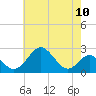 Town Point Wharf tide chart for Monday, May 10, 2021