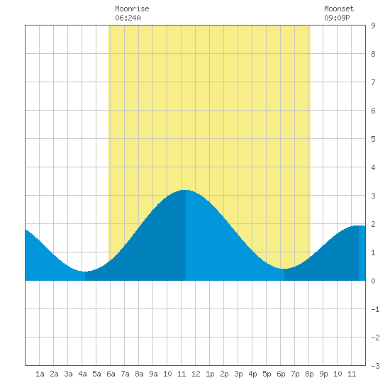 Town Point Wharf tide chart for Wednesday, May 12, 2021