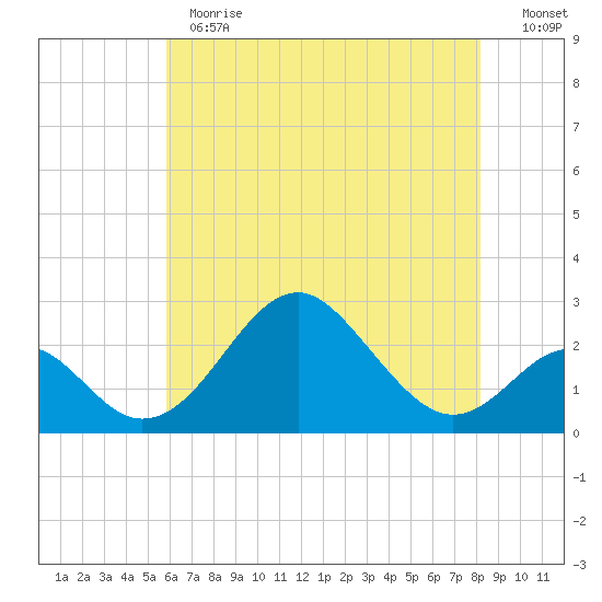 Town Point Wharf tide chart for Thursday, May 13, 2021
