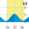 Town Point Wharf tide chart for Thursday, May 13, 2021