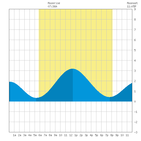 Town Point Wharf tide chart for Friday, May 14, 2021