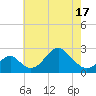 Town Point Wharf tide chart for Monday, May 17, 2021