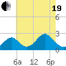 Town Point Wharf tide chart for Wednesday, May 19, 2021
