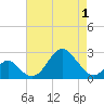 Town Point Wharf tide chart for Saturday, May 1, 2021