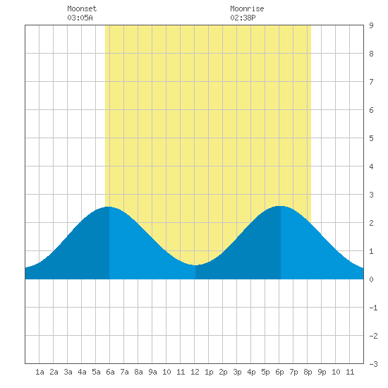 Town Point Wharf tide chart for Friday, May 21, 2021