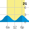Town Point Wharf tide chart for Friday, May 21, 2021