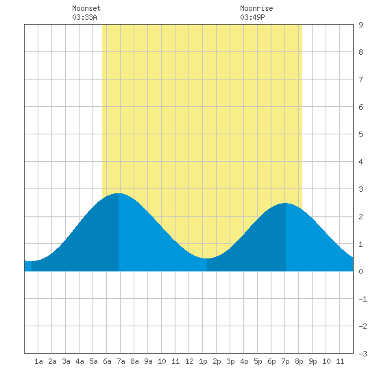 Town Point Wharf tide chart for Saturday, May 22, 2021