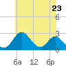 Town Point Wharf tide chart for Sunday, May 23, 2021