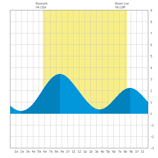 Town Point Wharf tide chart for Monday, May 24, 2021