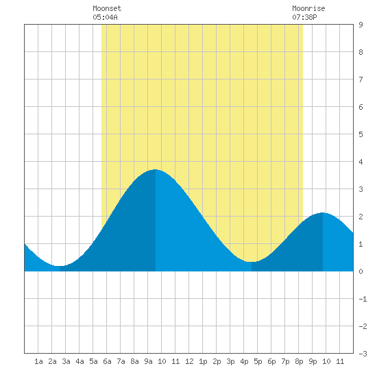 Town Point Wharf tide chart for Tuesday, May 25, 2021