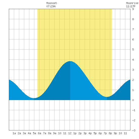 Town Point Wharf tide chart for Friday, May 28, 2021