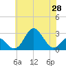 Town Point Wharf tide chart for Friday, May 28, 2021