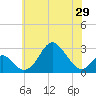 Town Point Wharf tide chart for Saturday, May 29, 2021