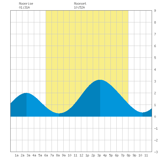 Town Point Wharf tide chart for Sunday, May 2, 2021