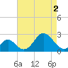 Town Point Wharf tide chart for Sunday, May 2, 2021