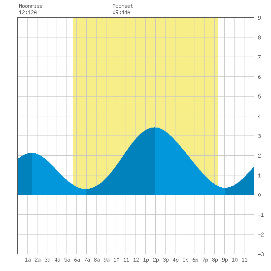 Town Point Wharf tide chart for Sunday, May 30, 2021
