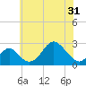 Town Point Wharf tide chart for Monday, May 31, 2021
