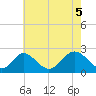 Town Point Wharf tide chart for Wednesday, May 5, 2021