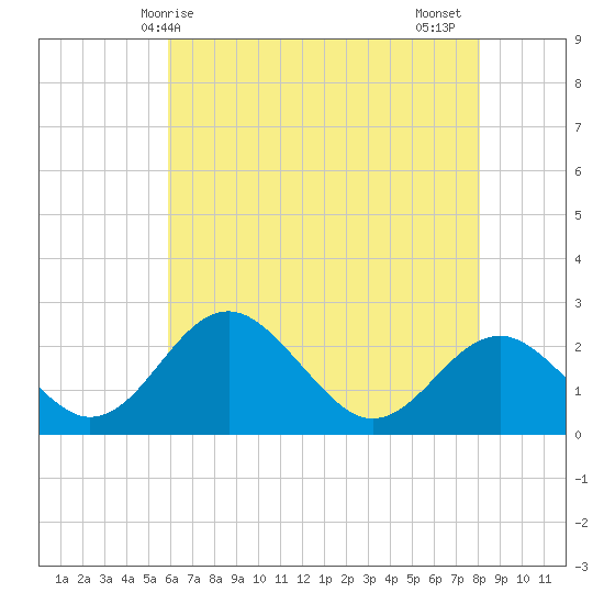 Town Point Wharf tide chart for Saturday, May 8, 2021