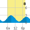 Town Point Wharf tide chart for Saturday, May 8, 2021