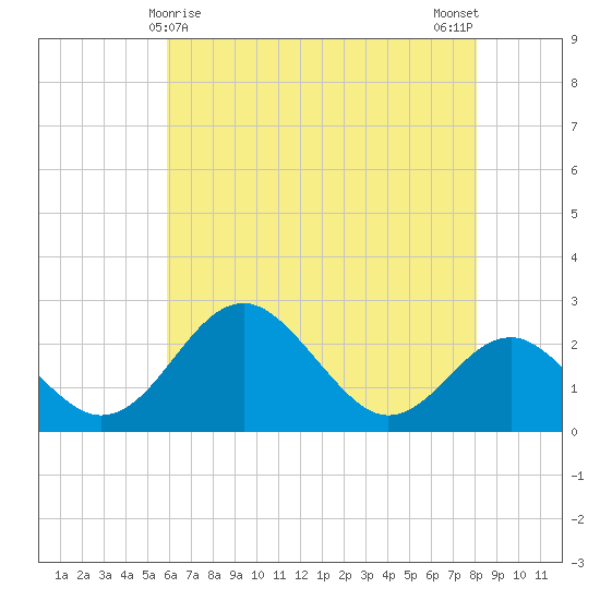 Town Point Wharf tide chart for Sunday, May 9, 2021