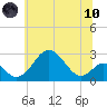Town Point Wharf tide chart for Thursday, June 10, 2021