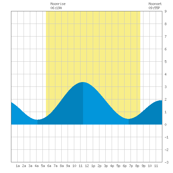 Town Point Wharf tide chart for Friday, June 11, 2021