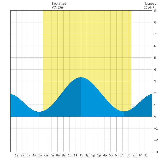 Town Point Wharf tide chart for Saturday, June 12, 2021