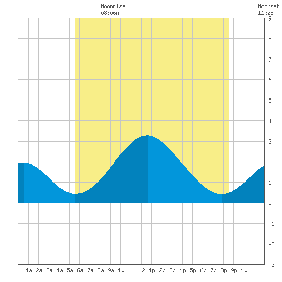 Town Point Wharf tide chart for Sunday, June 13, 2021