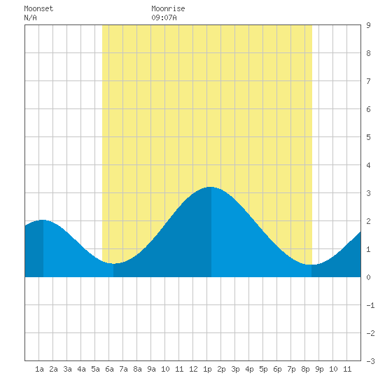Town Point Wharf tide chart for Monday, June 14, 2021
