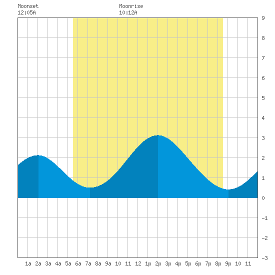 Town Point Wharf tide chart for Tuesday, June 15, 2021